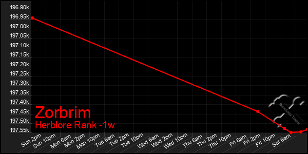 Last 7 Days Graph of Zorbrim