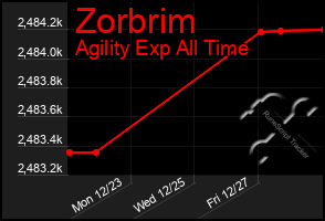 Total Graph of Zorbrim