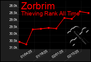 Total Graph of Zorbrim