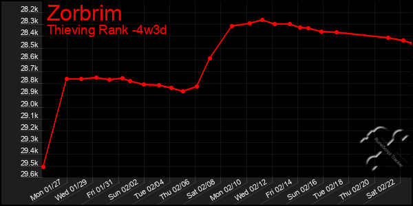 Last 31 Days Graph of Zorbrim