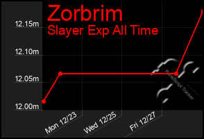 Total Graph of Zorbrim