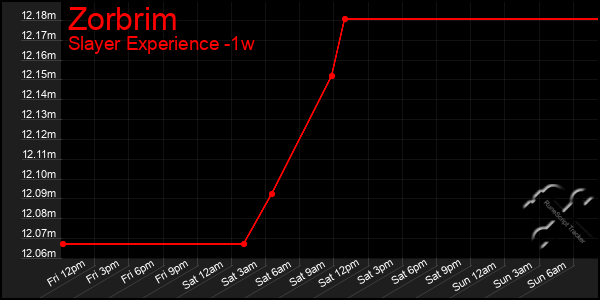 Last 7 Days Graph of Zorbrim