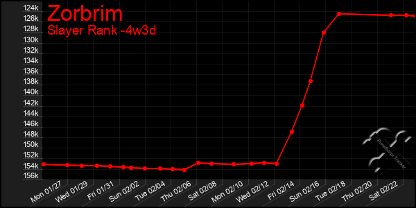 Last 31 Days Graph of Zorbrim