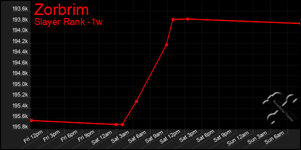 Last 7 Days Graph of Zorbrim