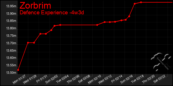 Last 31 Days Graph of Zorbrim