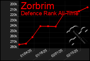 Total Graph of Zorbrim