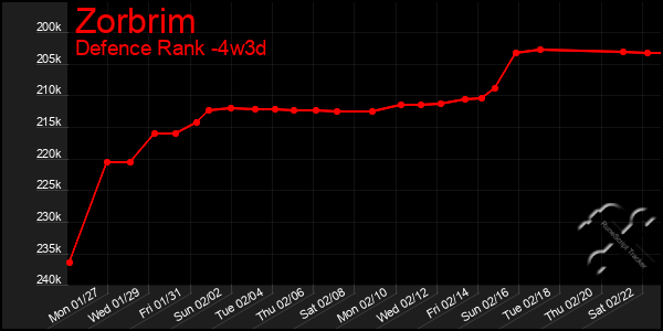 Last 31 Days Graph of Zorbrim