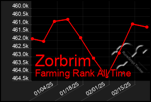 Total Graph of Zorbrim