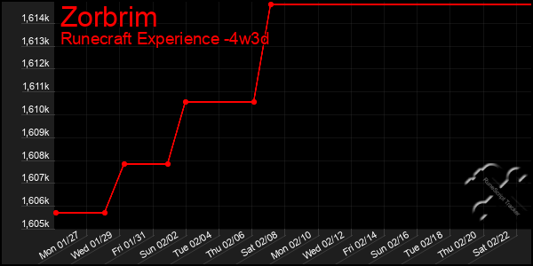 Last 31 Days Graph of Zorbrim