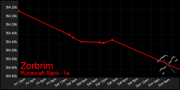 Last 7 Days Graph of Zorbrim