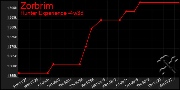 Last 31 Days Graph of Zorbrim