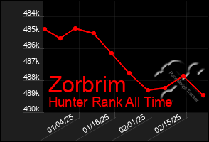 Total Graph of Zorbrim