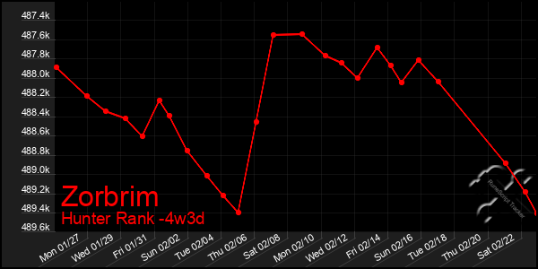 Last 31 Days Graph of Zorbrim