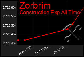 Total Graph of Zorbrim