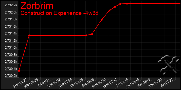 Last 31 Days Graph of Zorbrim