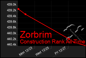 Total Graph of Zorbrim