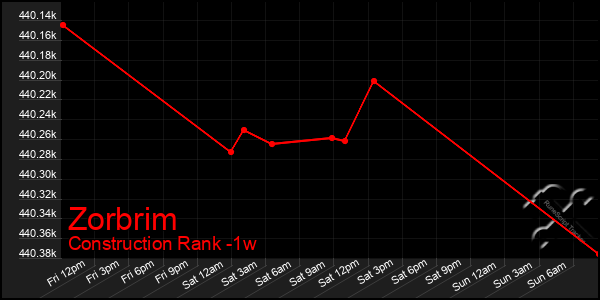 Last 7 Days Graph of Zorbrim