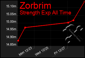 Total Graph of Zorbrim