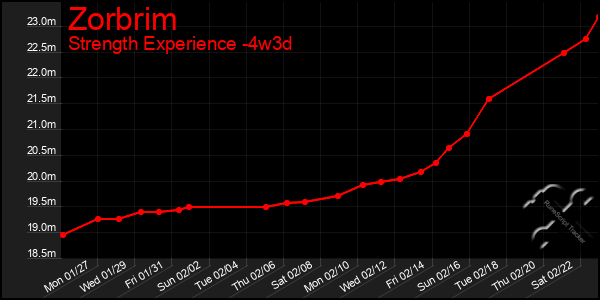 Last 31 Days Graph of Zorbrim