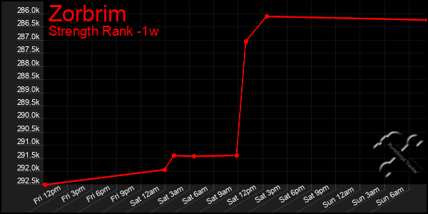 Last 7 Days Graph of Zorbrim