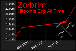 Total Graph of Zorbrim