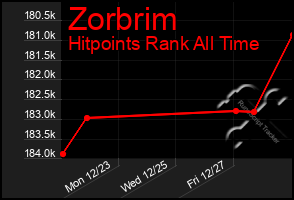 Total Graph of Zorbrim