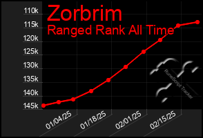 Total Graph of Zorbrim