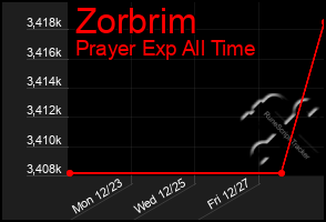 Total Graph of Zorbrim