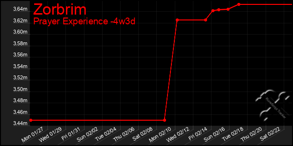 Last 31 Days Graph of Zorbrim