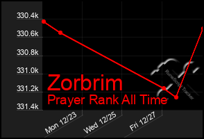 Total Graph of Zorbrim