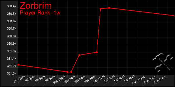 Last 7 Days Graph of Zorbrim