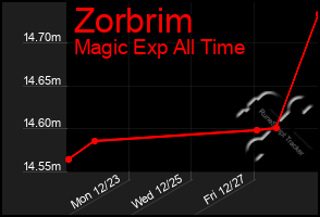 Total Graph of Zorbrim