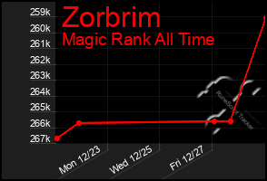 Total Graph of Zorbrim