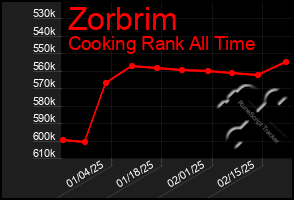 Total Graph of Zorbrim