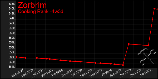 Last 31 Days Graph of Zorbrim