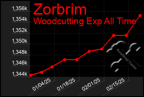 Total Graph of Zorbrim