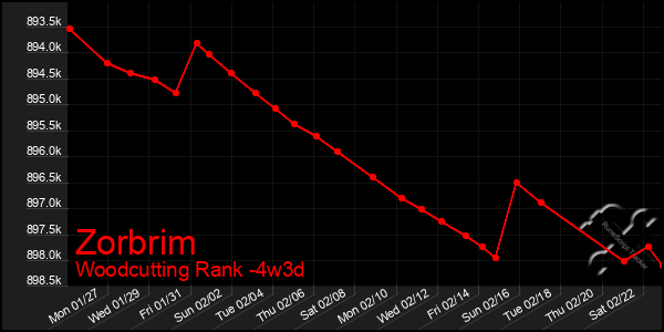 Last 31 Days Graph of Zorbrim