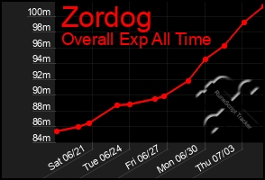 Total Graph of Zordog
