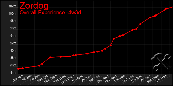 Last 31 Days Graph of Zordog