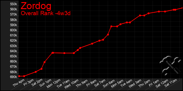 Last 31 Days Graph of Zordog