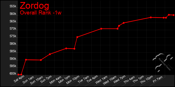 1 Week Graph of Zordog