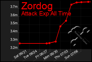 Total Graph of Zordog