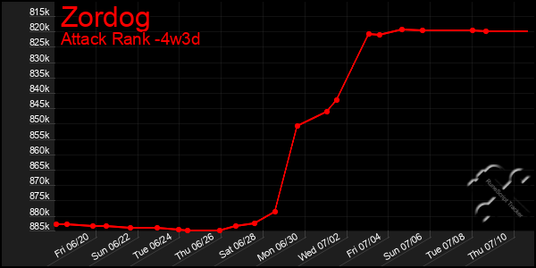 Last 31 Days Graph of Zordog