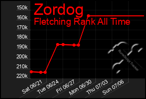 Total Graph of Zordog