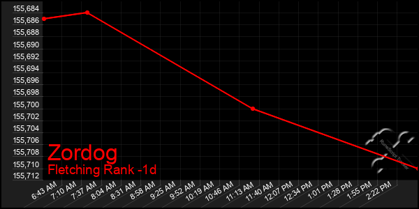 Last 24 Hours Graph of Zordog