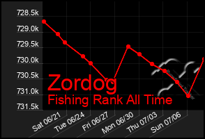 Total Graph of Zordog