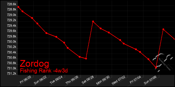 Last 31 Days Graph of Zordog