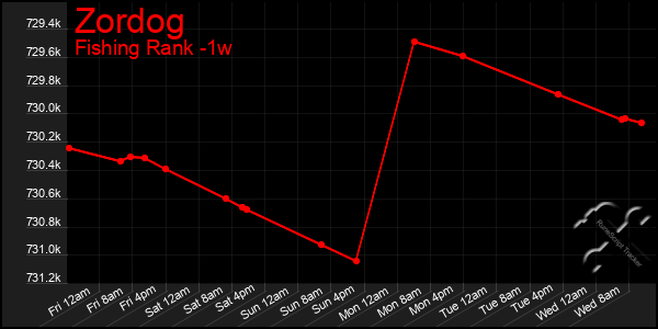 Last 7 Days Graph of Zordog