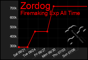 Total Graph of Zordog