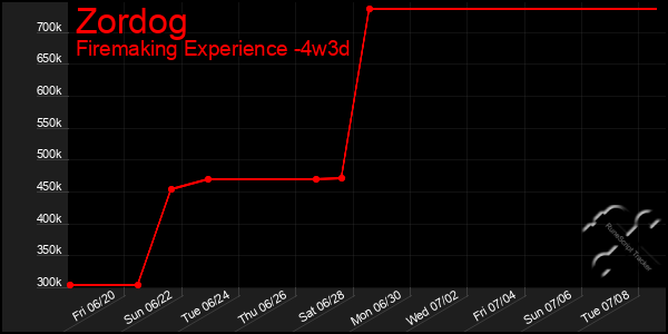 Last 31 Days Graph of Zordog